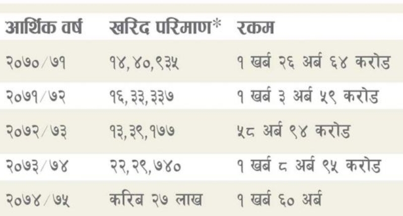 पेट्रोलियम आयात खर्च बाहिरियो, ५ वर्षमा साढे ५ खर्ब