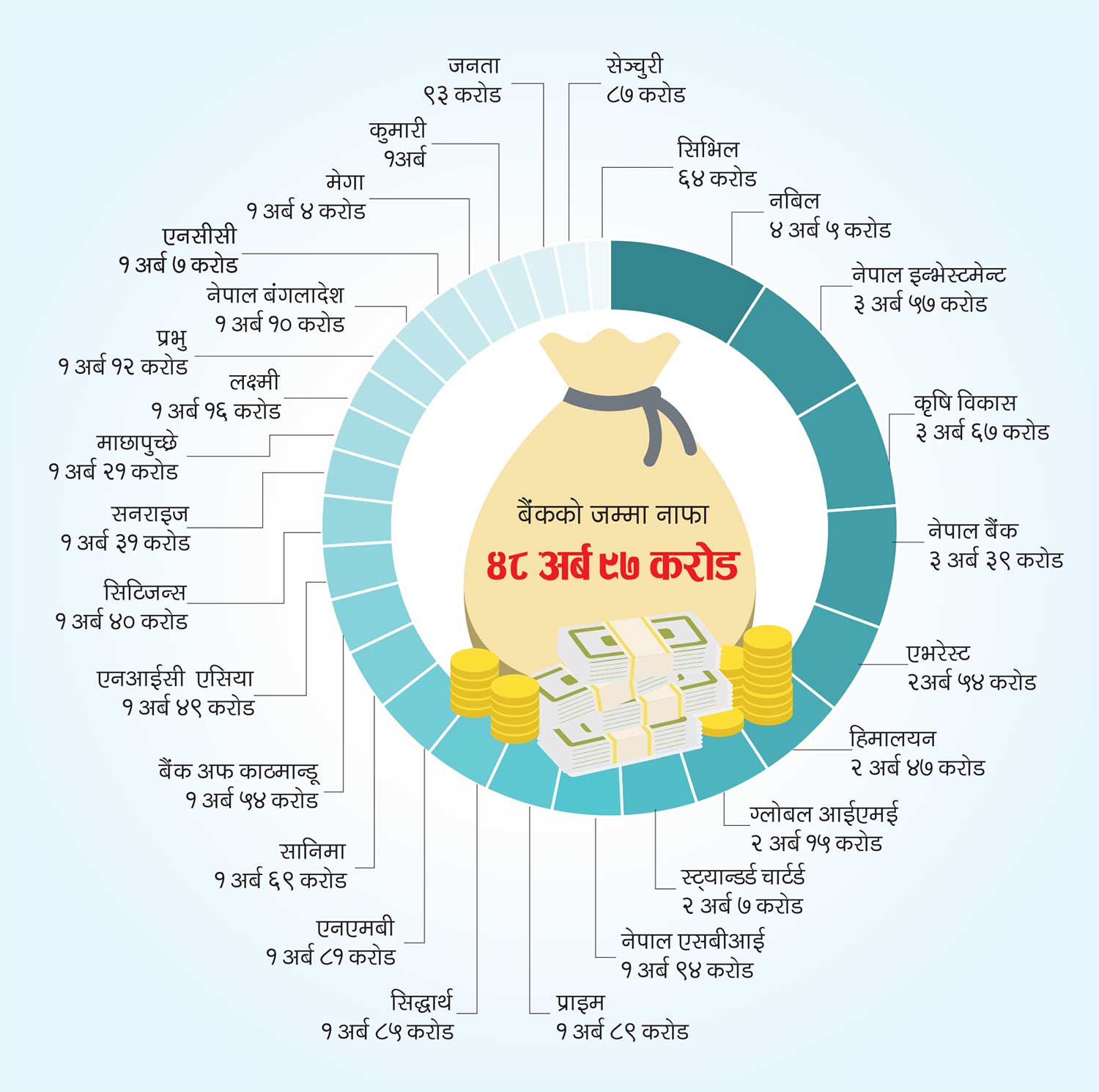 २७ वटा वाणिज्य बैंकले ४८ अर्ब ९७ करोड रुपैयाँ नाफा कमाए