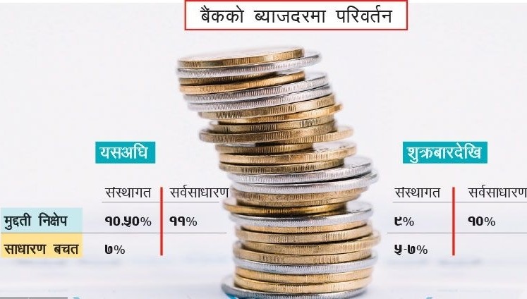 बैंकहरूले बचतको ब्याजदर घटाउने