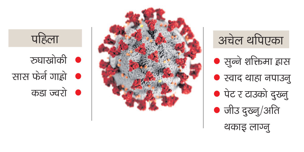 थपिए कोरोनाका लक्षण