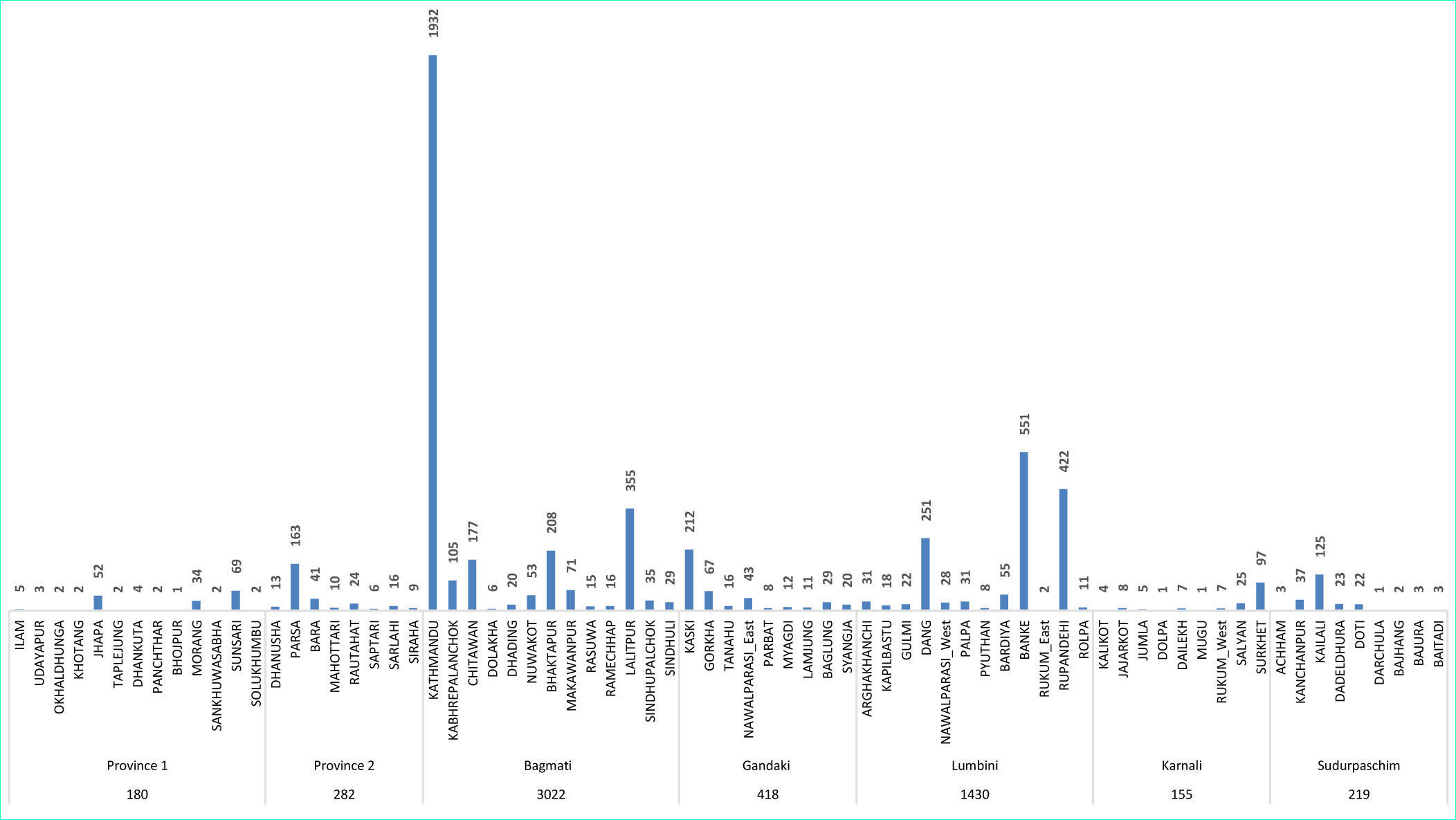 २४ घण्टामा कुन प्रदेशमा कति थपिए कोरोना संक्रमित ? हेर्नुहोस् जिल्लागत विवरण