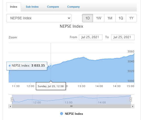 आइतबार शेयर बजार ५४.३१ अंकले बढ्यो, १४ अर्ब ३० करोड रुपैयाँ बराबरको कारोबार