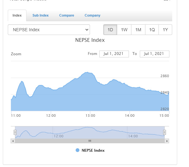 दोहोरो अंकले बढ्यो शेयर बजार, ६ अर्ब ७० करोड ७७ लाख रुपैयाँ बराबरको कारोबार