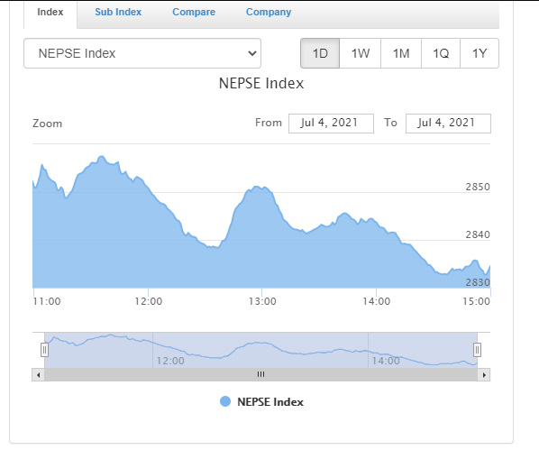 नेप्से ८.४८ अंकले  घट्यो ,५ अर्ब ५ करोड ३५ लाख बराबरको कारोबार