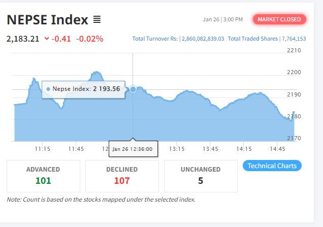 सेयर बजारमा सामान्य अंकको गिरावट, चार कम्पनीको सेयरमूल्यमा उच्च वृद्धि
