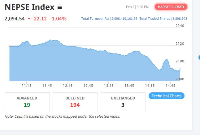 रोकिएन सेयर बजारको गिरावट, कारोबारमा भने सुधार