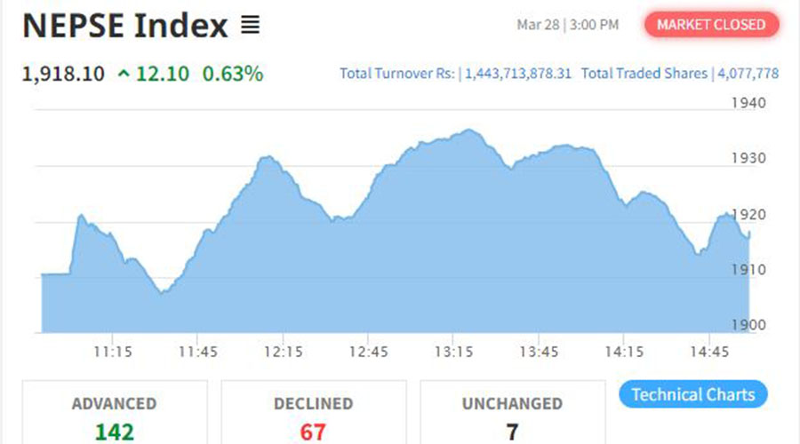 लगातार दोस्रो दिन पनि बढ्यो सेयर बजार, तीन कम्पनीको शेयरमूल्यमा उच्च वृद्धि !