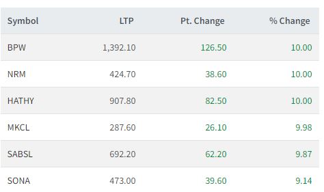 ३ कम्पनीको सेयर मूल्य १० प्रतिशत र ३ को ९ प्रतिशतभन्दा बढीले वृद्धि