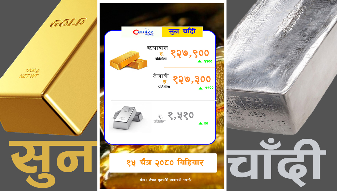 तोलामा एक हजार एक सयले बढ्यो सुनको मूल्य, कतिमा हुँदैछ कारोबार ?