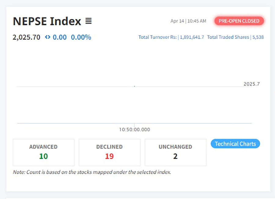 प्रि–ओपन सेसनमा नेप्से घटबढ भएन