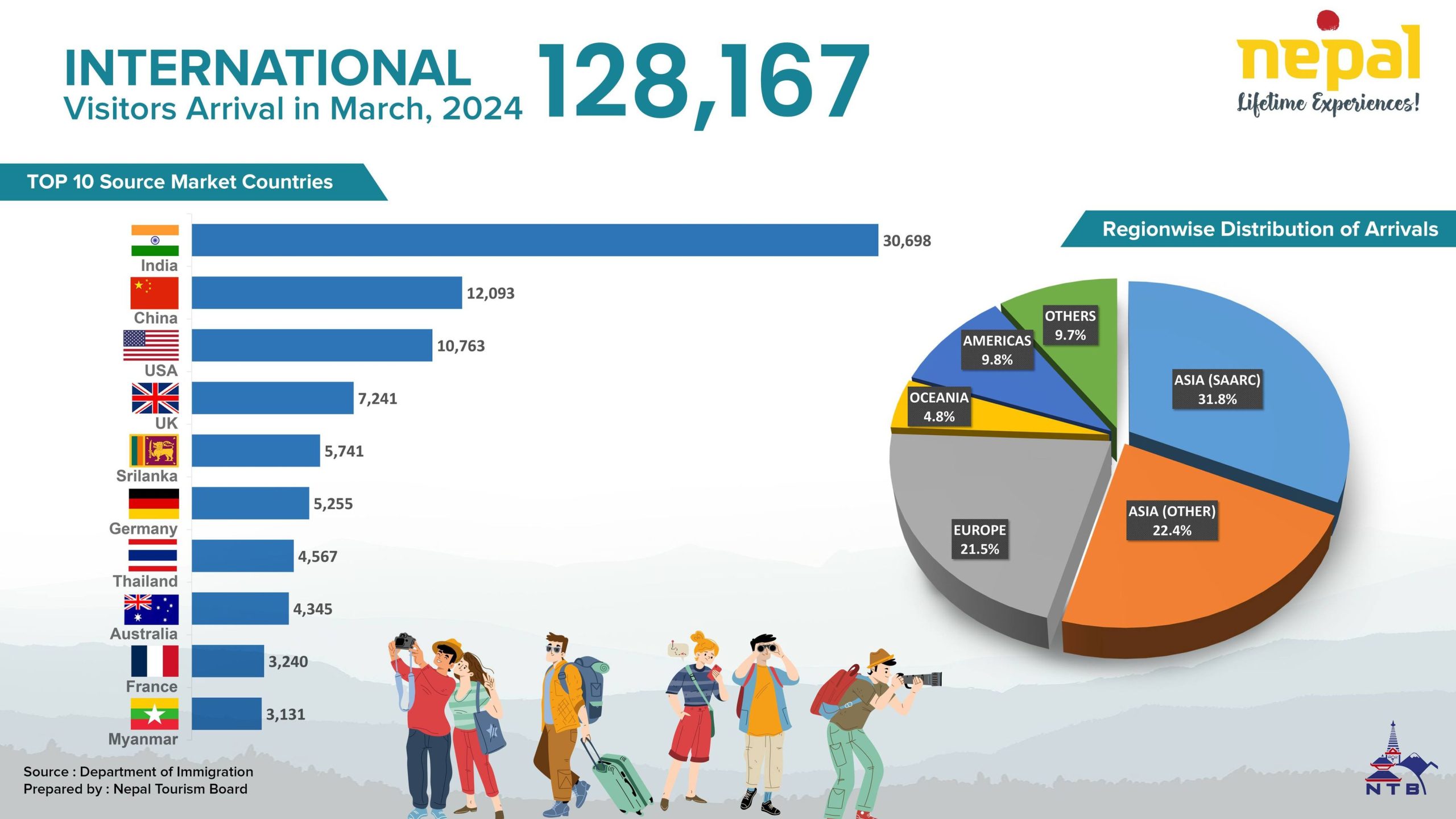 एक महिनामा १ लाख २८ हजार भन्दा बढी पर्यटक नेपाल भित्रिए, कुन देशबाट कति?