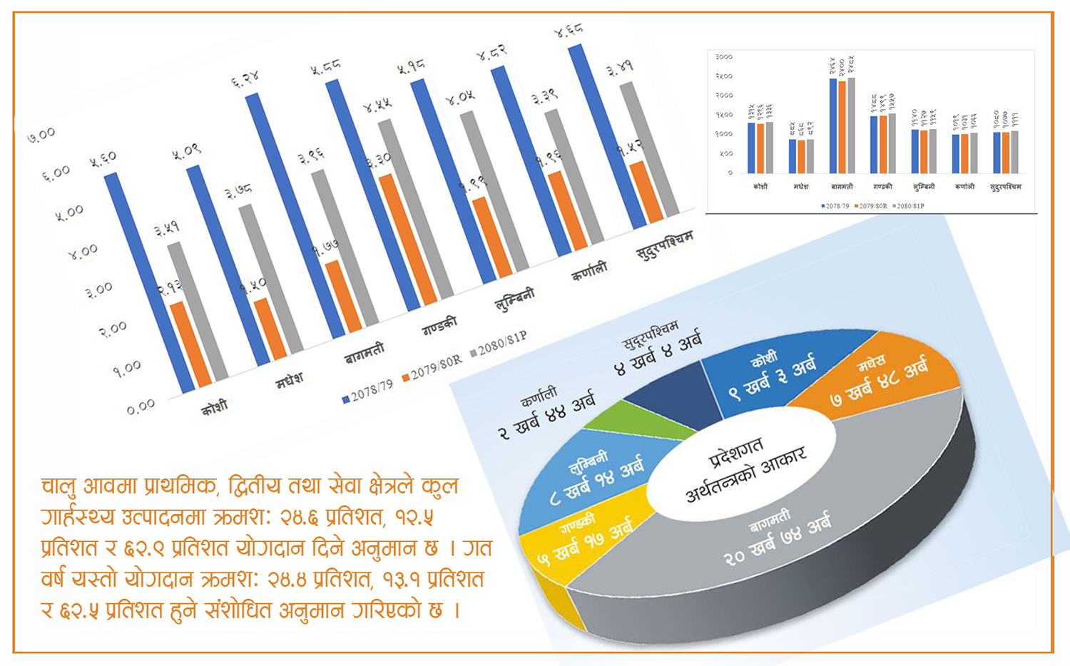 राष्ट्रिय तहको भन्दा प्रदेशको आर्थिक वृद्धिदर बढी, अर्थतन्त्रको विस्तार ३.८७ प्रतिशत पुग्ने आँकलन