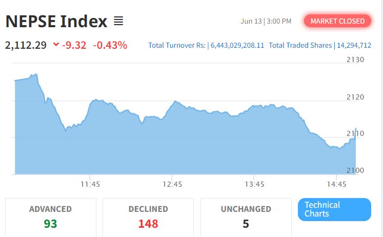 नेप्से ३४.५१ अङ्कले बढ्यो, शेयर बजार पुँजीकरण कति पुग्यो ?
