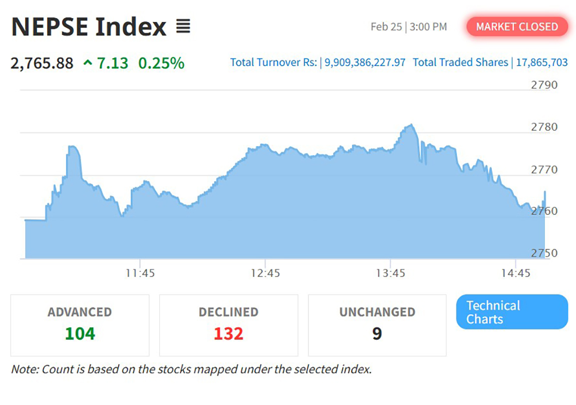 सामान्य अंकले बढ्यो नेप्से परिसूचक