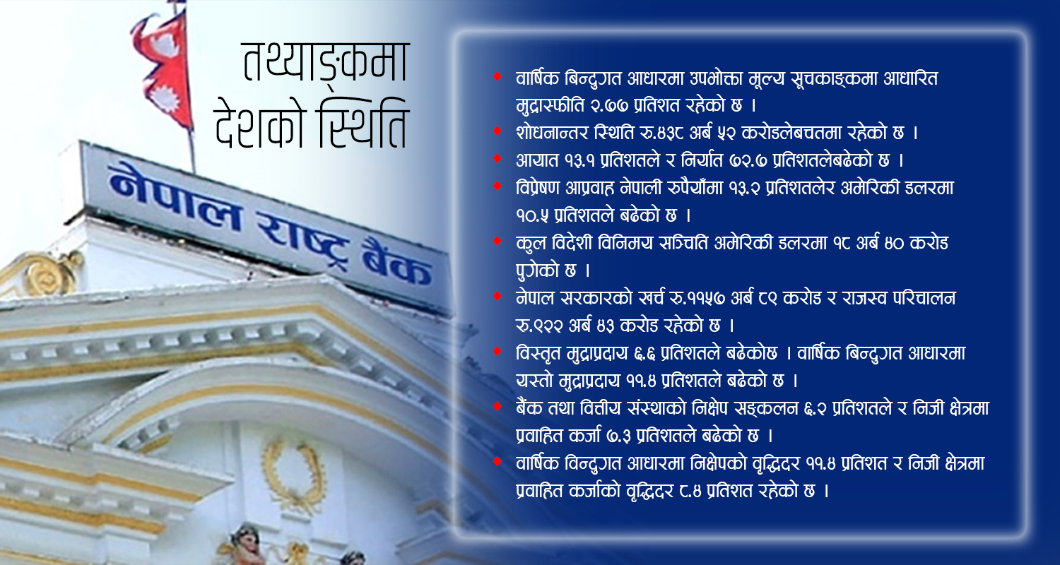 देशको आर्थिक तथा वित्तीय अवस्था कस्तो छ ? हेर्नुहोस् राष्ट्र बैंकको तथ्याङ्क विश्लेषण (पूर्णपाठ)