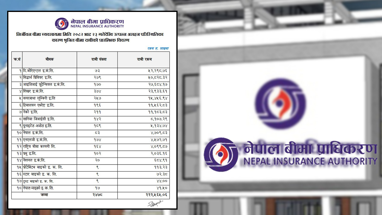 बीमा दाबीको अध्यावधिक विवरण सार्वजनिक, २४७८ आवेदनबाट २२ अर्ब २५ करोड दाबी (विवरणसहित)