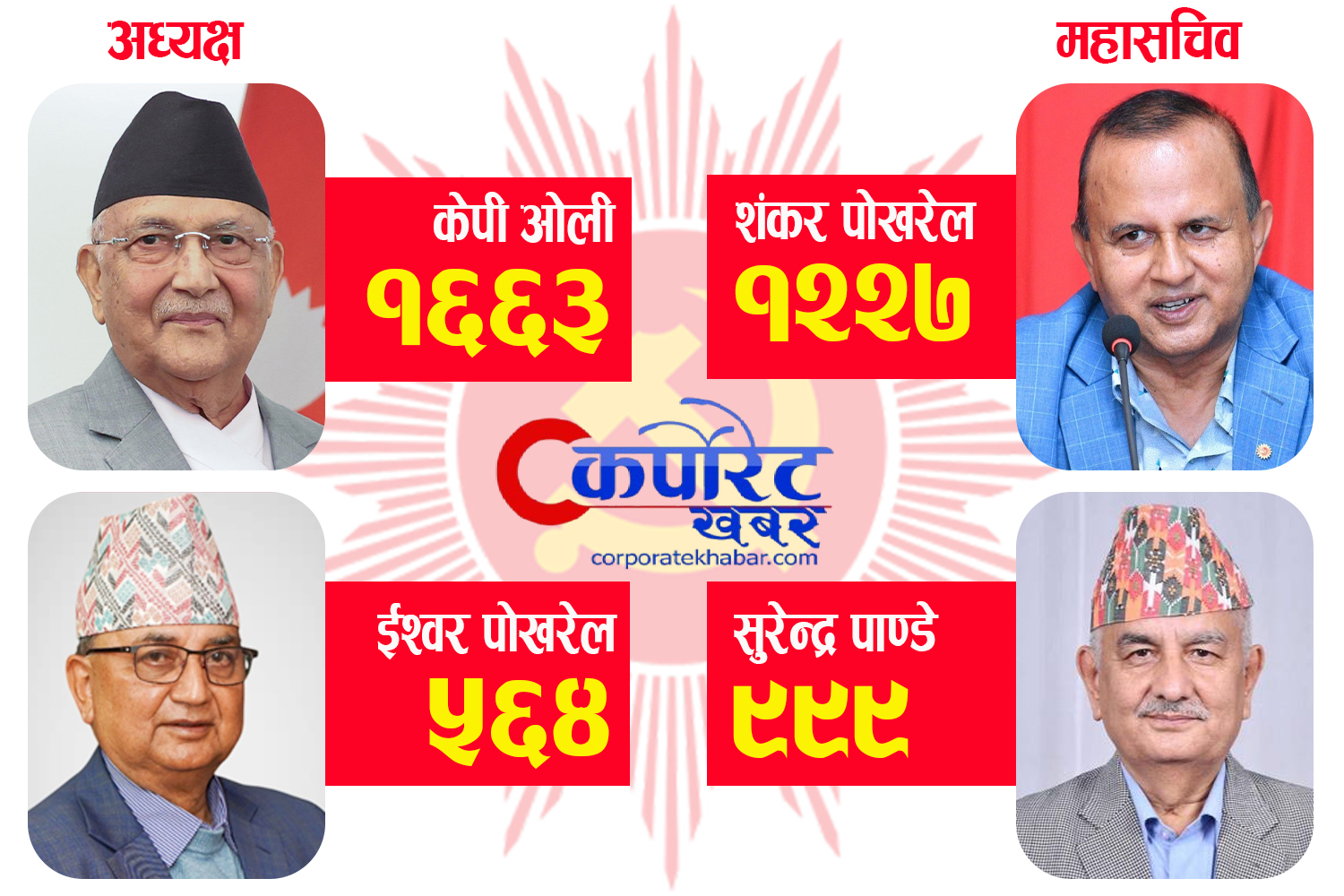 केपी ओली विजयी