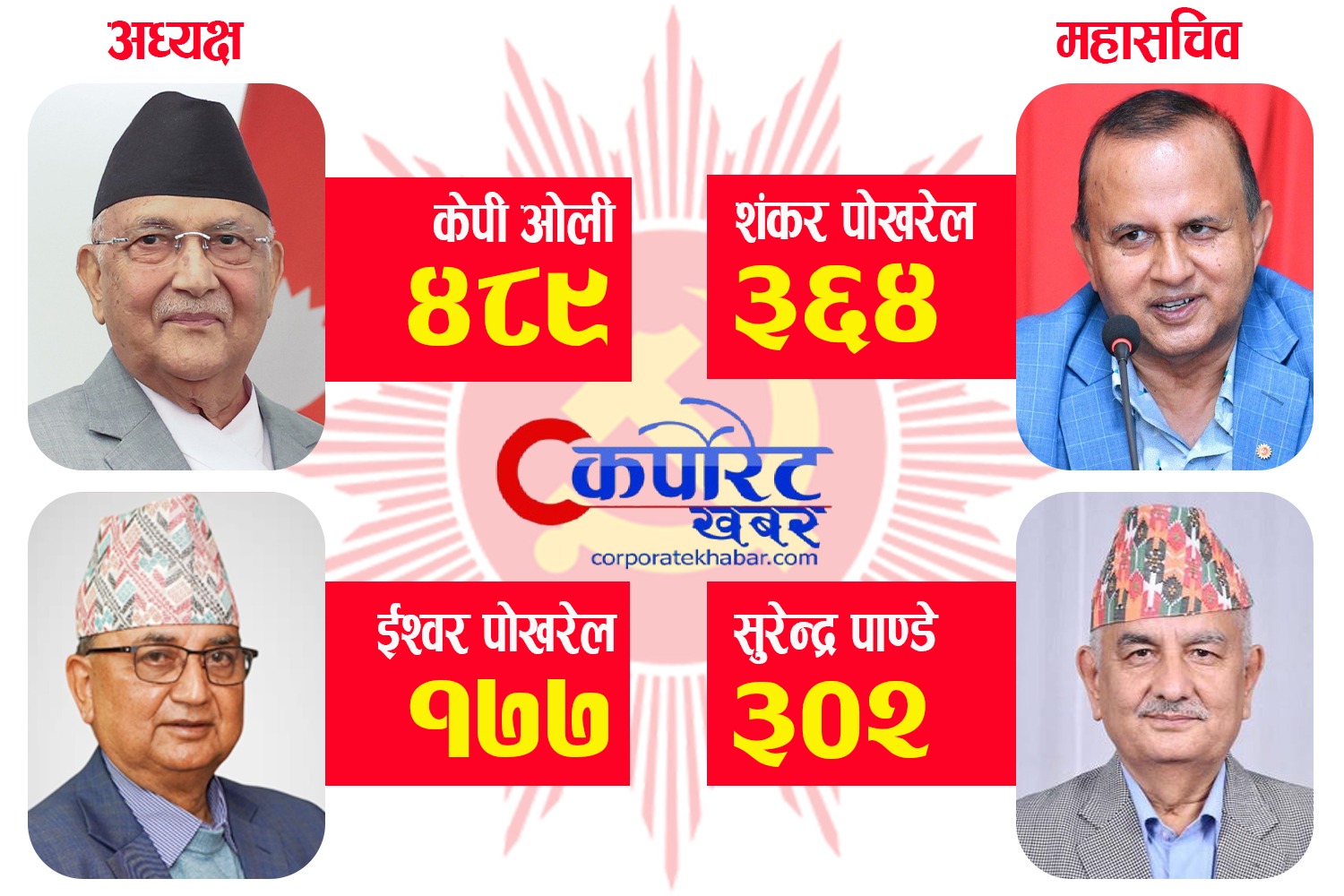 ईश्वर पोखरेल भन्दा केपी ओली ३१२ मतले अगाडि