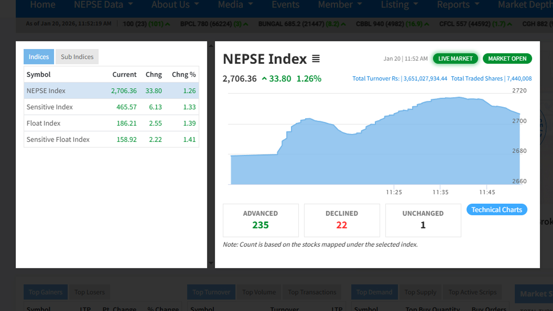 निर्वाचन सुनिश्चिततासँगै शेयर बजार उत्साहित