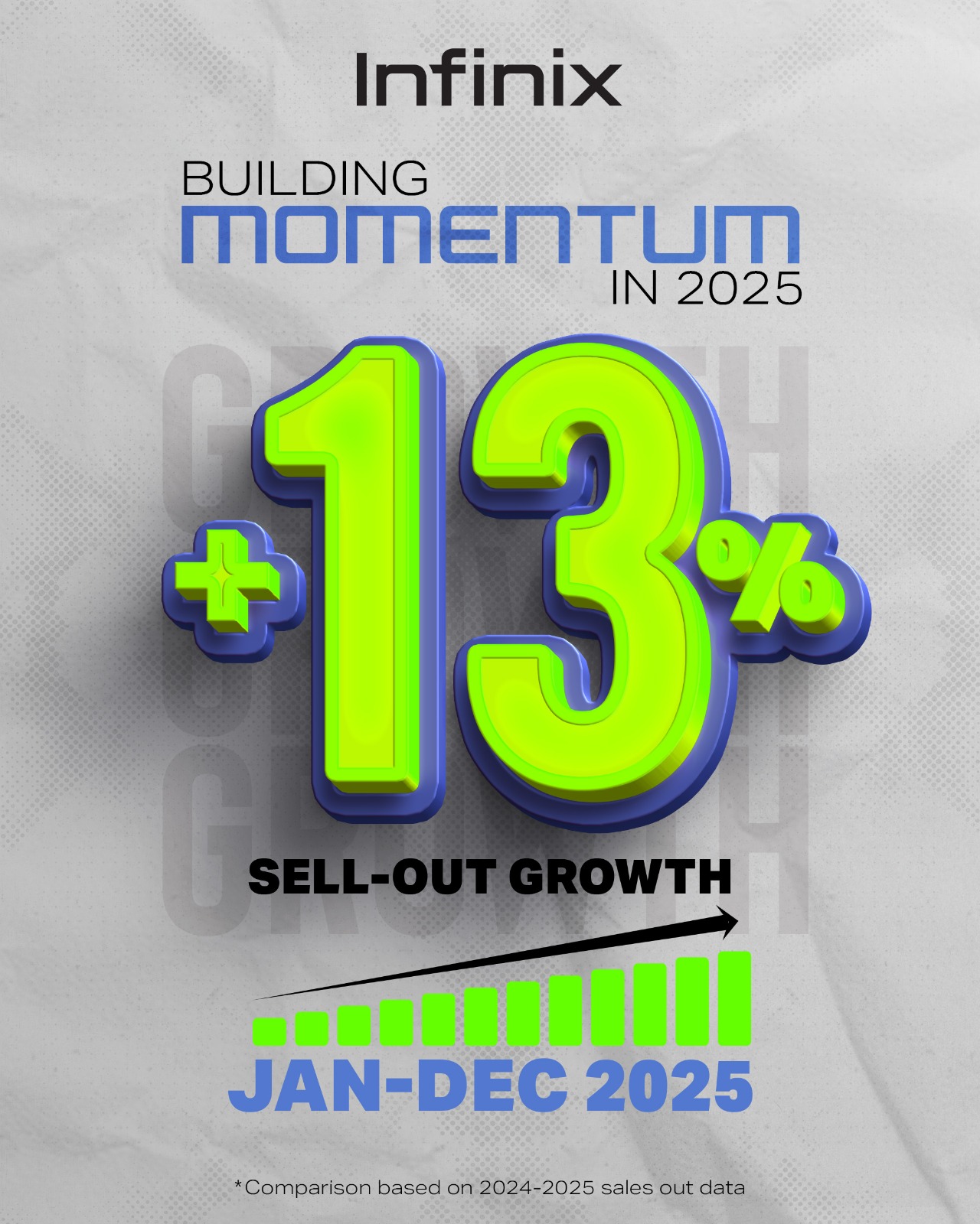 इन्फिनिक्स नेपालले सन्२०२५ मा १३ प्रतिशत सेल–आउट वृद्धि गर्‍यो