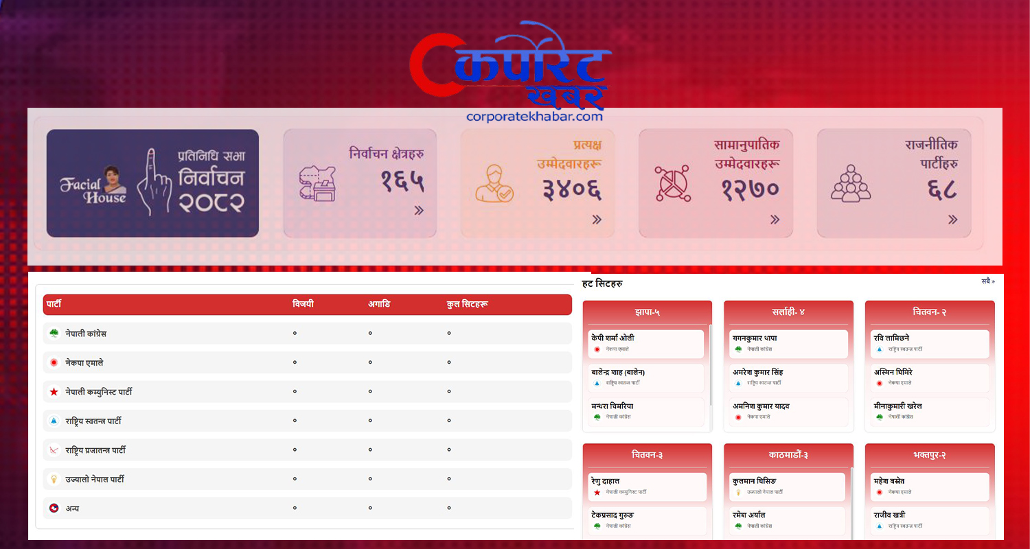 प्रतिनिधिसभा निर्वाचन : ‘हट सिट’ सहितका ताजा मत परिणाम कर्पोरेट खबरमा
