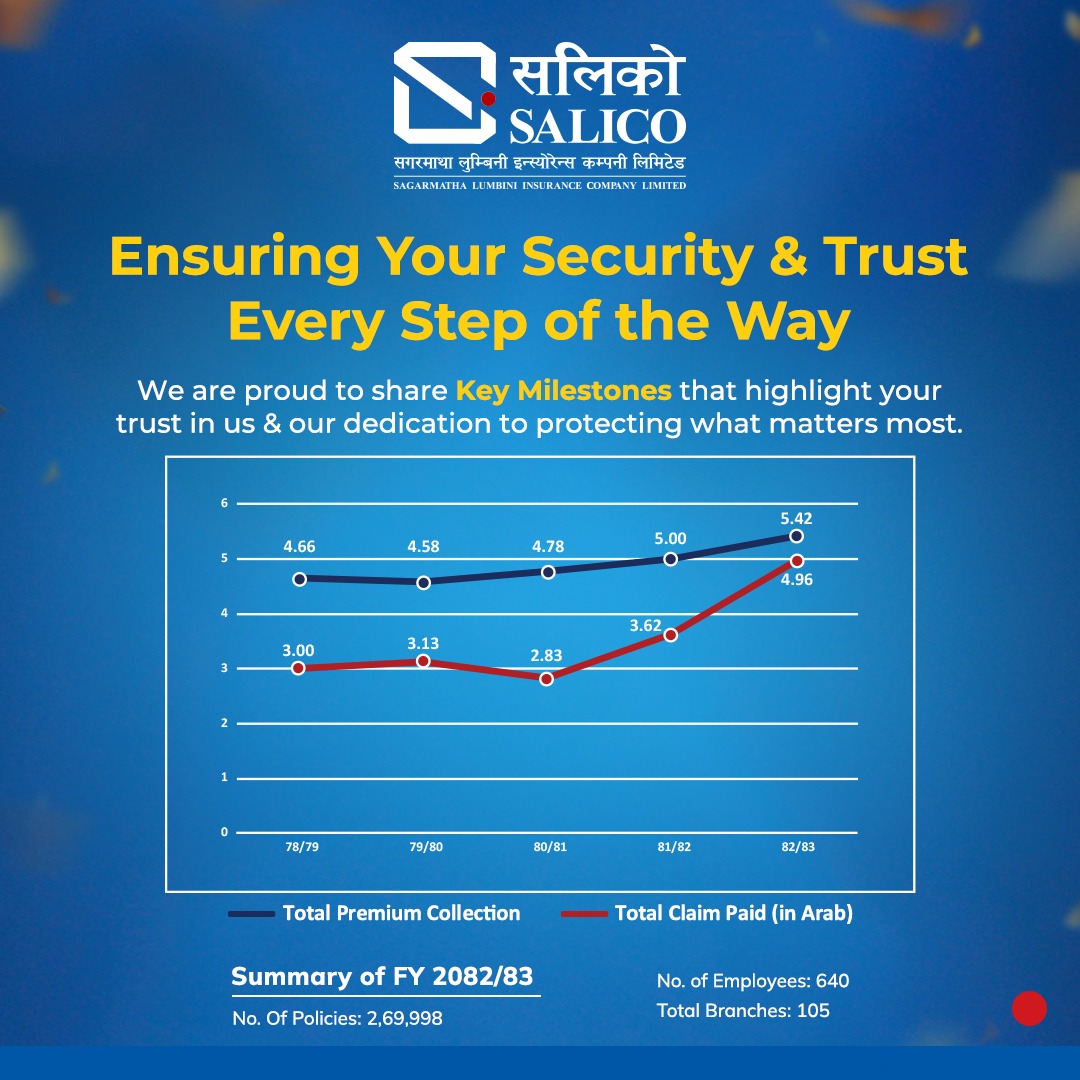 सगरमाथा लुम्बिनी इन्स्योरेन्सले गत आवमा गर्‍यो ४.९६ अर्ब दाबी भुक्तानी,५.४२ अर्ब कुल बीमा शुल्क संकलन