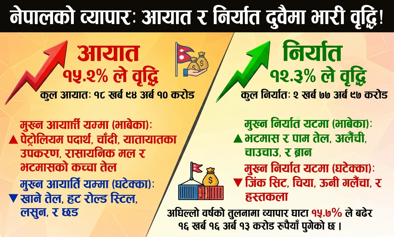 नेपालमा आयात–निर्यात दुवै बढ्यो, व्यापार घाटा १६ खर्ब नाघ्यो