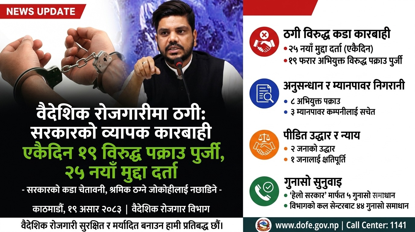वैदेशिक रोजगारीमा ठगी गर्नेलाई सरकारको कडा चेतावनी: एकैदिन १९ विरुद्ध पक्राउ पुर्जी, २५ नयाँ मुद्दा दर्ता