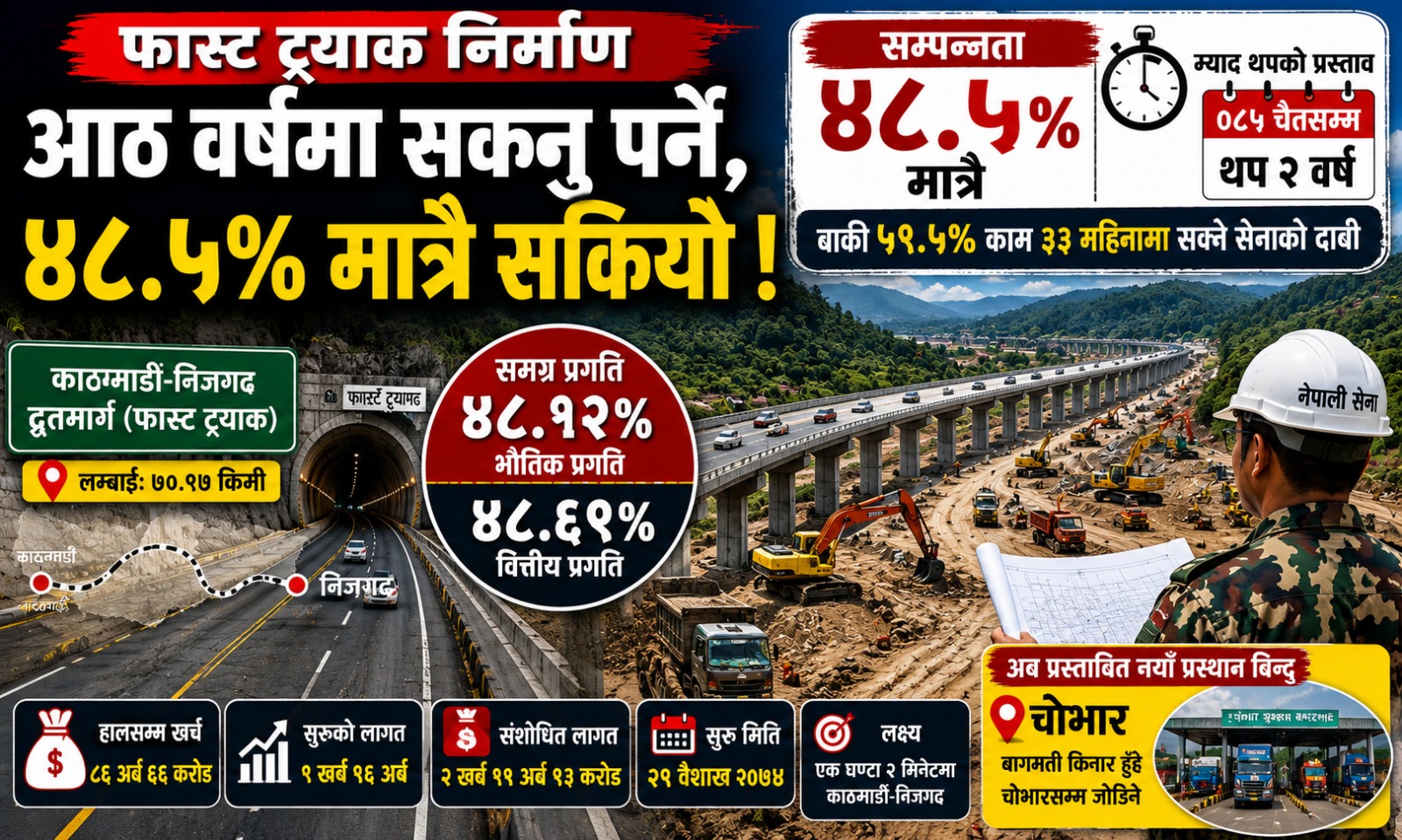 फास्ट ट्र्याक फेरि दुई वर्ष धकेलिने, ९ वर्षमा ४८.५ प्रतिशत मात्रै काम सम्पन्न !