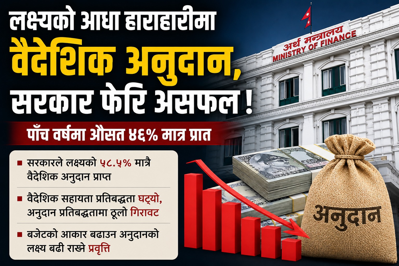 लक्ष्यअनुसार वैदेशिक अनुदान भित्र्याउन सरकार असफल, पाँच वर्षमा औसत ४६ प्रतिशत मात्रै प्राप्त