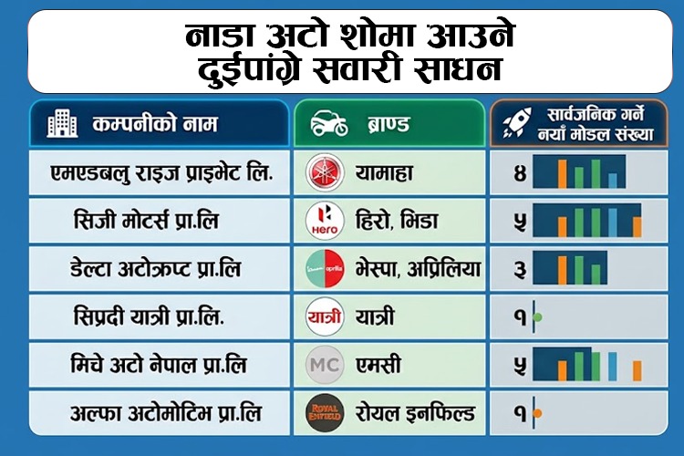 नाडा अटो शो : नेपालमै बनेको ‘यात्री’ स्कुटरसहित डेढ दर्जन नयाँ दुईपाङ्ग्रे सार्वजनिक हुँदै