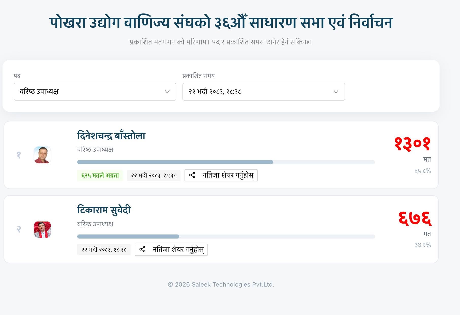 पोखरा उद्योग वाणिज्य संघको वरिष्ठ उपाध्यक्षमा दिनेशचन्द्र वास्तोलाको जीत पक्का